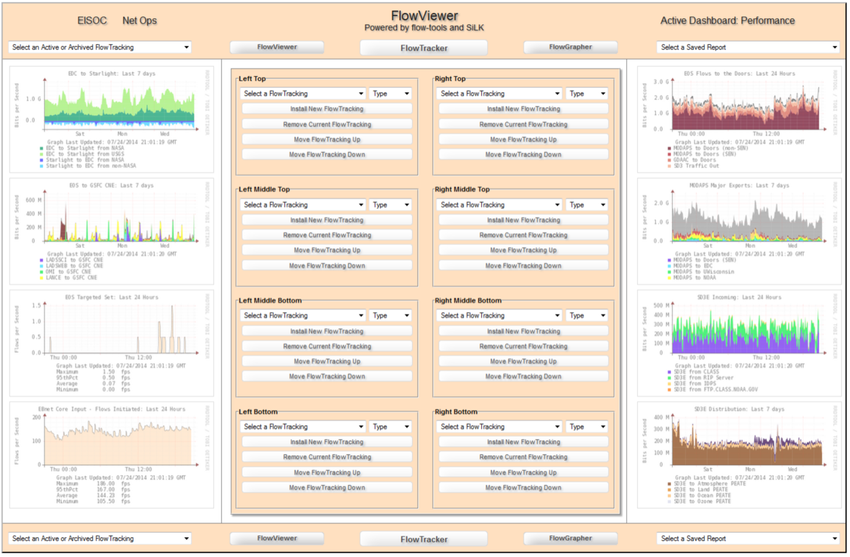 The figure show graphs on the left and right and tables in the middle. The tables in the middle are labeled left top, right top, left middle top, etc. and can be used to select the graphs shown. Buttons up top are flow viewer, flow tracker, and flow grapher. 