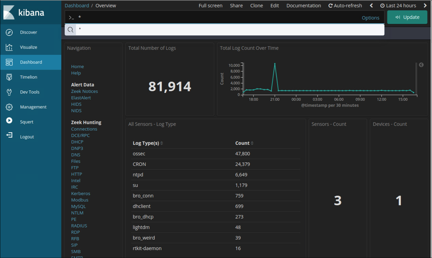 The figure shows the Overview Dashboard of the Kibana web interface. Dashboards are customizable interfaces for holding data visualizations like pie charts, bar graphs, and data tables and lists.